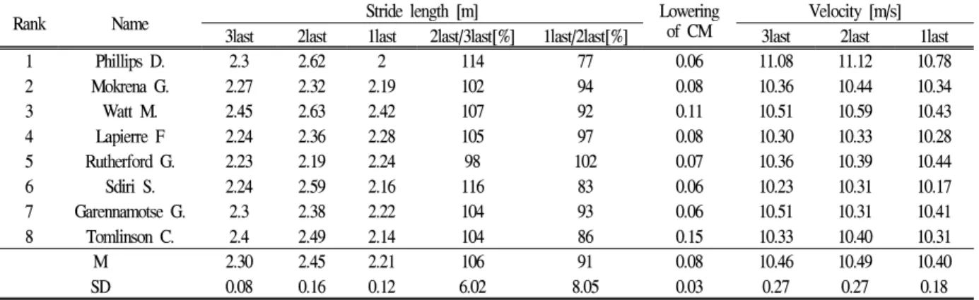 Table 5. Kinematic variables of the run-up phase in Berlin 2009(German Athletics Federation, 2009)