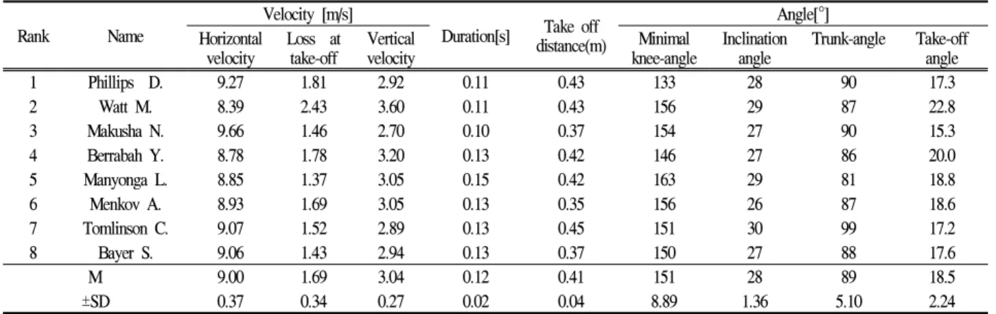 Table 6. Kinematic variables of the take-off phase in Daegu 2011