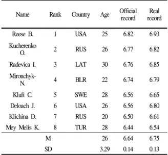 Table 1. Characteristics of subjects도움닫기와 발 구름은 멀리뛰기의 성공과 실패를 좌우하는 중요한 구간으로 다양한 운동학적 변인들에 관한 많은 연구가수행되어 왔다.최근 20년 동안 멀리뛰기에 관한 연구 결과는 대부분 도움닫기 구간과 발 구름 구간에 관한 선수들의 운동학적 특성을분석하였고, 기록에 영향을 미치는 운동학적 변인들을 선별하는데 집중되어 왔다(Kim, 2004; Ryu, Kim &amp; Back, 2000; Coh,
