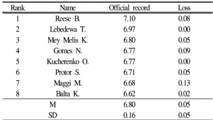 Table 2. Long jump records in Daegu 2011 (m)