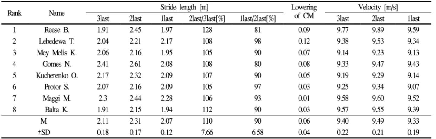 Table 5. Kinematic variables of the run-up phase in Daegu 2011