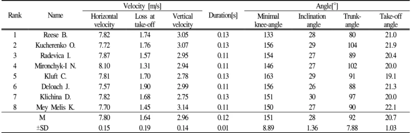 Table 6. Kinematic variables of the take-off phase in Daegu 2011