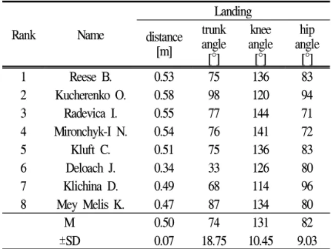 Table 9. Kinematic variables of the landing phase in Daegu 2011