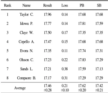 Table 2. Record of top 8 in 2009 Berlin World Championships (m)