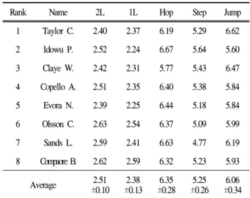 Table 4. Distance of stride &amp; jumping phases in 2009 Berlin WC (m)