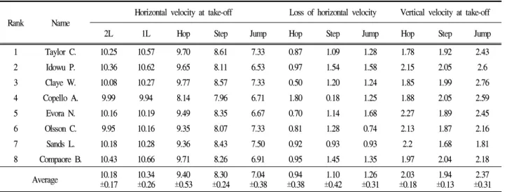 Table 7. Horizontal &amp; vertical velocities at stride &amp; jumping events in 2009 Berlin WC (m/s)의 개인최고기록을 갱신하면서 좋은 성적을 거두었다