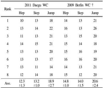 Table 8. Take-off angles at jumping events in 2009 &amp; 2011 WC (°)