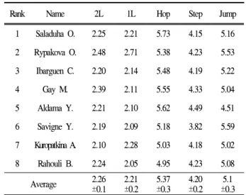 Figure 3. Comparison of 2009 &amp; 2011 World Championships 2. 구간별 도약 거리 대구 세계대회의 결과(Table 3, Table 5)를 보면 구간별 도약 거리에 따른 기술 유형은 선수들에 따라 차이를 보였다