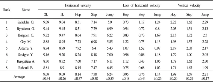 Table 7. Horizontal &amp; vertical velocities at stride &amp; jumping events in 2009 Berlin WC (m/s)