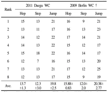 Table 8. Take-off angles at jumping events in 2009 &amp; 2011 WC (°)