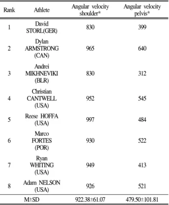 Table 4. Angular velocity of shoulder and pelvis (unit : °/s)