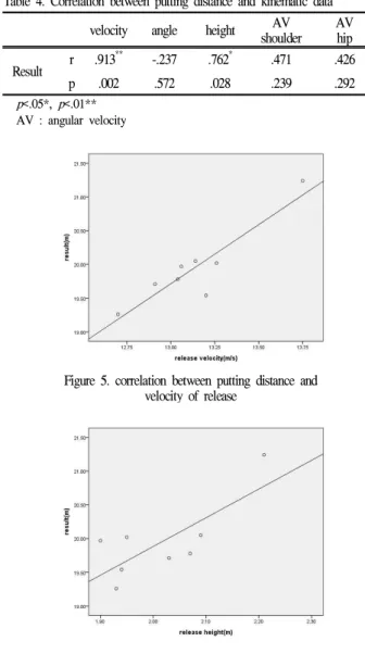 Table 4. Correlation between putting distance and kinematic data