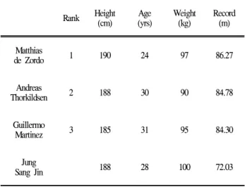 Table 1. Record and physical characteristic of subjects크로스 스텝을 이용하여 허리를 회전시키면서 상체를 뒤로 젖
