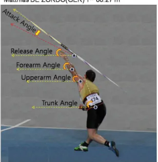 Figure 2. Definition of inclination angle3. 실험 절차2011 대구세계육상선수권대회의 실제 경기장면을 촬영하였다. 3차원 공간 좌표를 설정하기 위하여 통제점이 표시된 직사각형 통제점틀(4 m × 9 m × 4 m)을 창던지기 동작 중 오른발착지와, 왼발 착지 및 투사동작이 모두 포함될 수 있는 범위에설치하였다