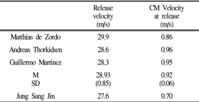 Table 4. Release angle at release (deg)