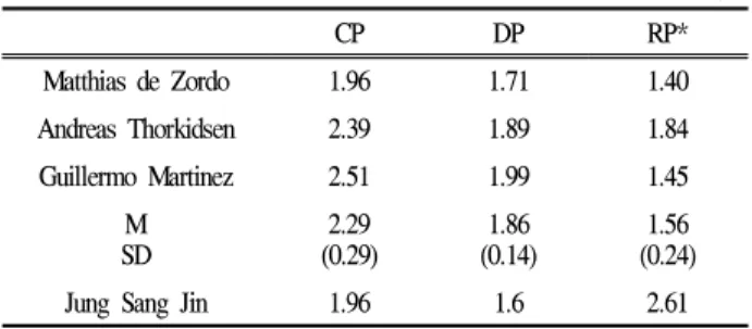 Table 8. Phase time (ms)