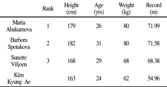 Table 1. Record and physical characteristic of subjects두 가지에 초점을 맞추어 이루어져왔다. 첫 번째는 투사시 창