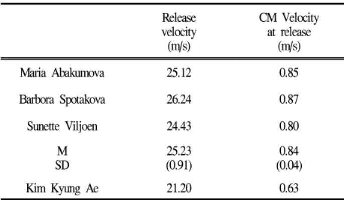 Table 7. Release height at release (m/%)