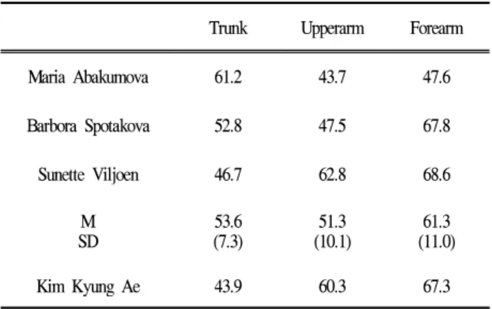 Table 8. Segments inclinations (deg)