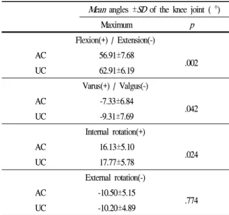 Table 1. Maximum angles of the knee joint