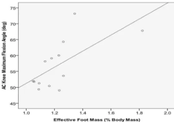 Figure 2. The graph of correlations between knee maximum flexion angle and M eff (effective mass)