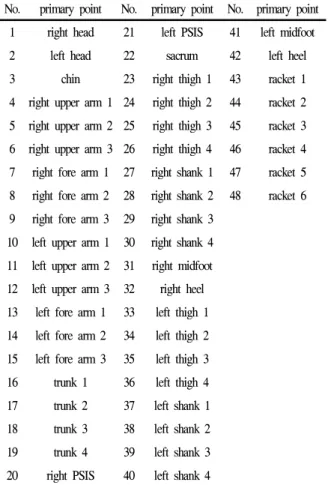 Table 3. The time from backswing to impact and total time (unit: s)