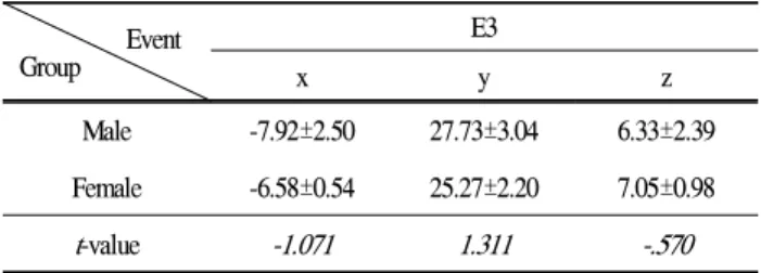Table 4. Racket head velocity impact (unit: m/s)
