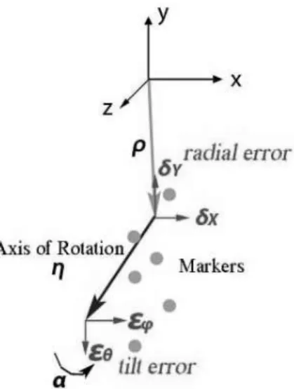 Figure 1. The position() and the direction() of the axis of rotation parameter. Markers are distributed around the axis of rotation