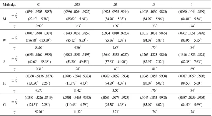 Table 3. Descriptive statistics of the estimate vectors from data containing measurement, skin movement, and axis errors