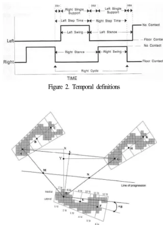 Figure 2. Temporal definitions