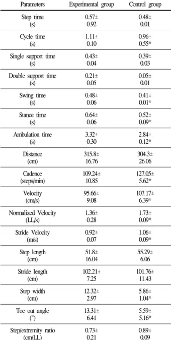 Table 2. Temporal and spatial gait variables