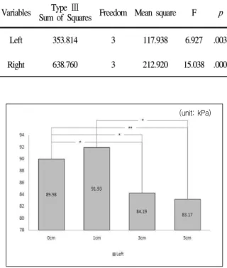 Table 2. The differences of mean pressure following the height of insole