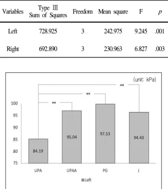 Figure 7. Difference of left mean plantar pressure following the quality of material of insole
