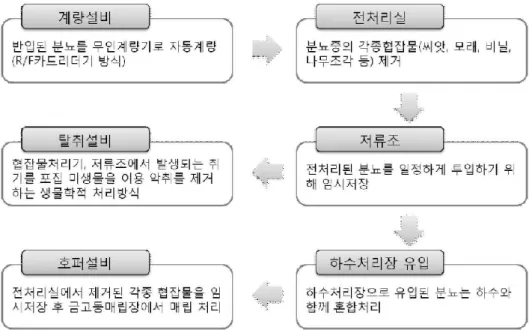 [그림 2-2] 대전위생처리장 분뇨처리과정 § 주요시설현황 구분 시설명 용량 수량 전처리시설 투입동 2개동 6개(투입구)협잡물처리신형 : 50㎥/h×2대100㎥/h×2대구형 : 50㎥/h×1대70㎥/h×1대 6대(2대예비)호퍼 15㎥ 2조 송분펌프 75HP 2대(1대예비) 저류조 6,680㎥ 3,000㎥×2조 500㎥×1조 180㎥×1조 4조 탈취설비 본체 탈취팬 원형 2단(Φ3300) 180㎥/min 2조 2대(1대예비) 전기설비 변압기 300KVA, 