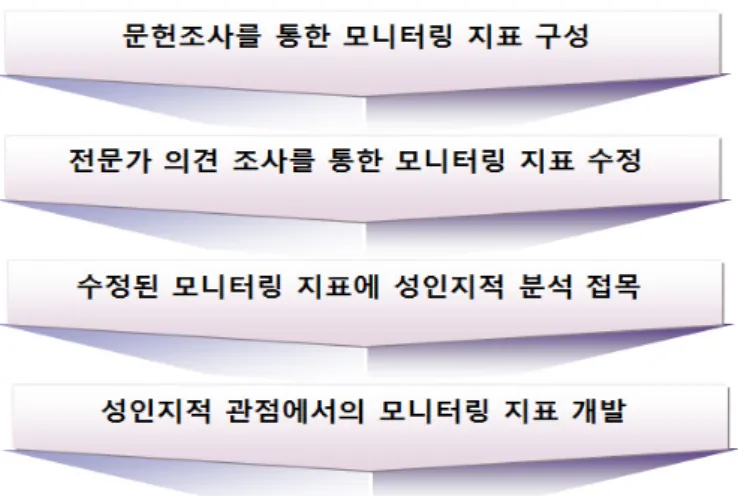 [그림 2-1] 모니터링 지표 개발 단계 1) 문화영역 모니터링 지표 개발: 초기   문화영역은  매우  광범위하고  단위사업을  구성하는  다양한  하위사업들이  있기  때문에  어떤 수준에서 모니터링 지표를 개발할 것인지 결정하였다