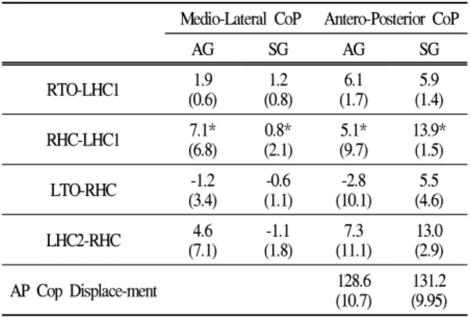 Table 5. M-L CoP and A-P CoP &amp; Displacement (unit: cm)