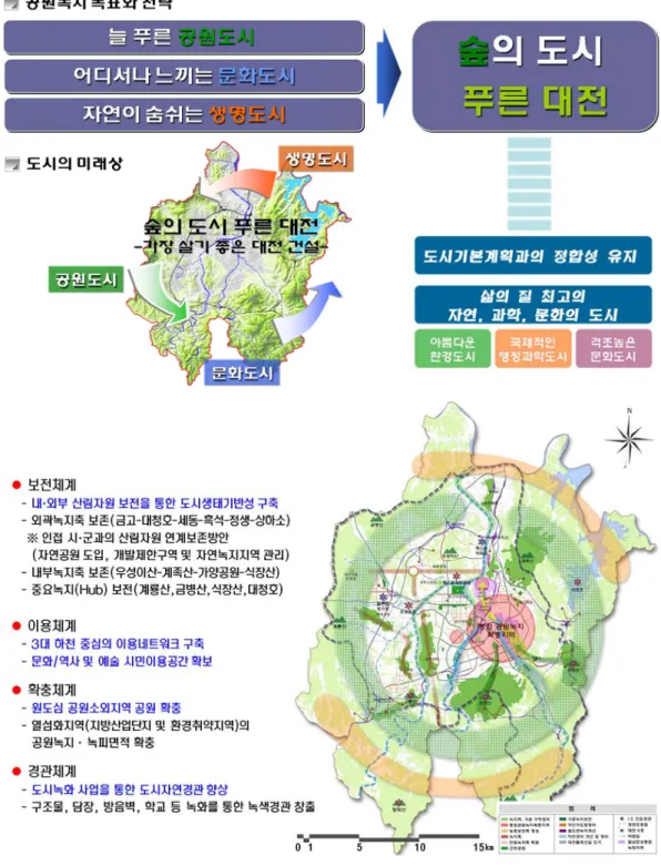 [그림 2-3] 2020년 대전 공원녹지기본계획의 목표 및 종합배치구상