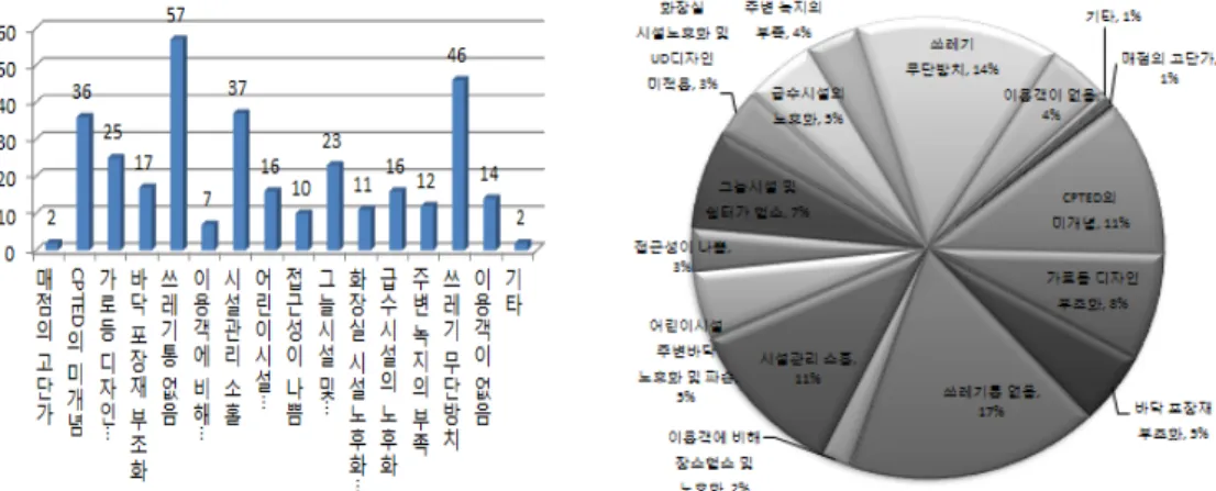 [그림 4-20] 문제점에 대한 분석의 현황실태 종합