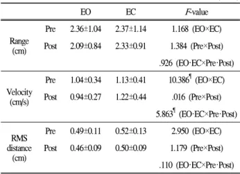 Table 2. The anteroposterior variables of the COP trajectories (N=22)