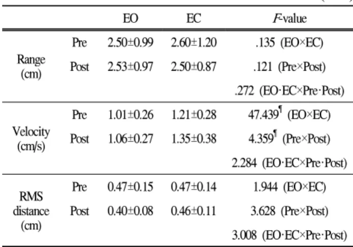 Table 3. The mediolateral variables of the COP trajectories (N=22)