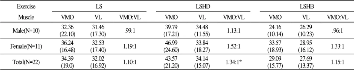 Table 1. The electromyographic values(%MVIC) for muscle activity and VMO:VL ratios for the leg squat(LS), the leg squat with hip adduction(LSHD), and the leg squat exercises with hip abduction(LSHB).
