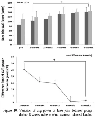 Figure 9. Variation of avg power of shoulder joint between groups during 8-weeks using rowing exercise adapted loading deviation( Mean±SD , *p <0.05)