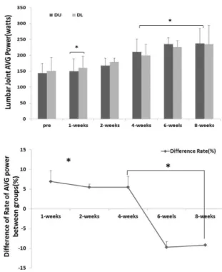 Figure 11. Variation of avg power of lumbar joint between groups during 8-weeks using rowing exercise adapted loading deviation( Mean ± SD , *p <0.05)