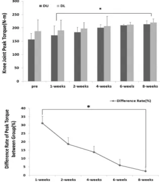 Figure 6. Variation of maximal peak torque of shoulder joint between groups during 8-weeks using rowing exercise adapted loading deviation( Mean ± SD , * p <0.05)