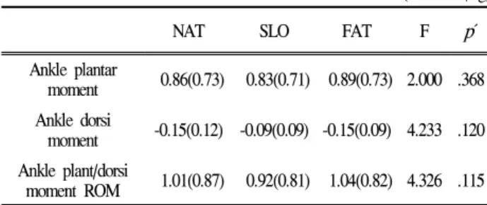 Table 6. Comparison of ankle mom among NW speed. (unit: Nm/kg)