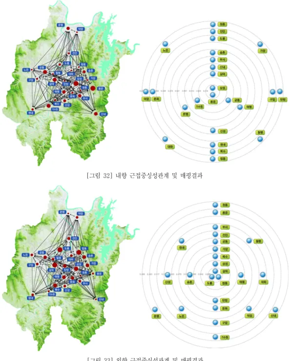 [그림  32]  내향  근접중싱성관계  및  매핑결과