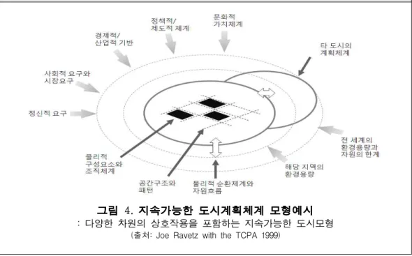 그림 4.  지속가능한 도시계획체계 모형예시 :  다양한 차원의 상호작용을 포함하는 지속가능한 도시모형