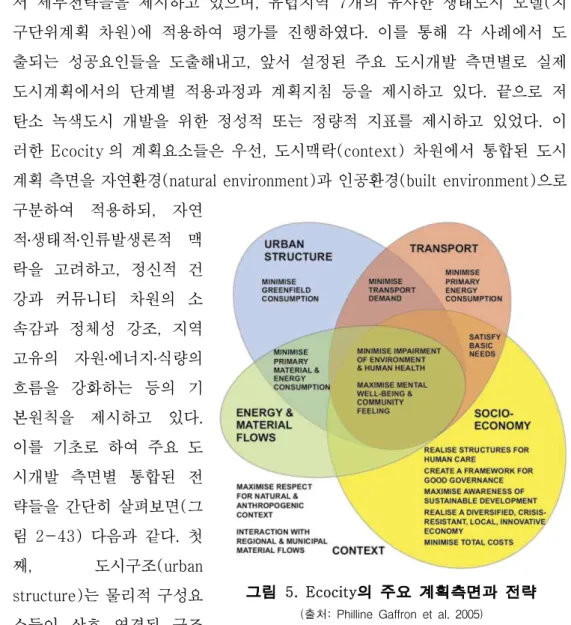 그림 5.  Ecocity의 주요 계획측면과 전략 (출처: Philline Gaffron et al. 2005)