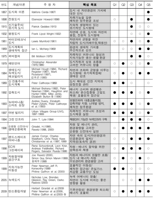 표 9.  저탄소 녹색도시 관련 개념/이론에서 강조하는 질적가치와 역사적 변천과정