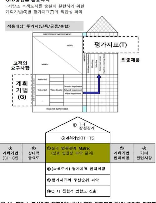 그림 13. 저탄소 도시관리 계획기법(G)에 대한 평가지표(T)의 종합적 영향도 분석을 위한 HOQ의 기본구조 ○  QFD 분석 단계별 주요내용 Part 1